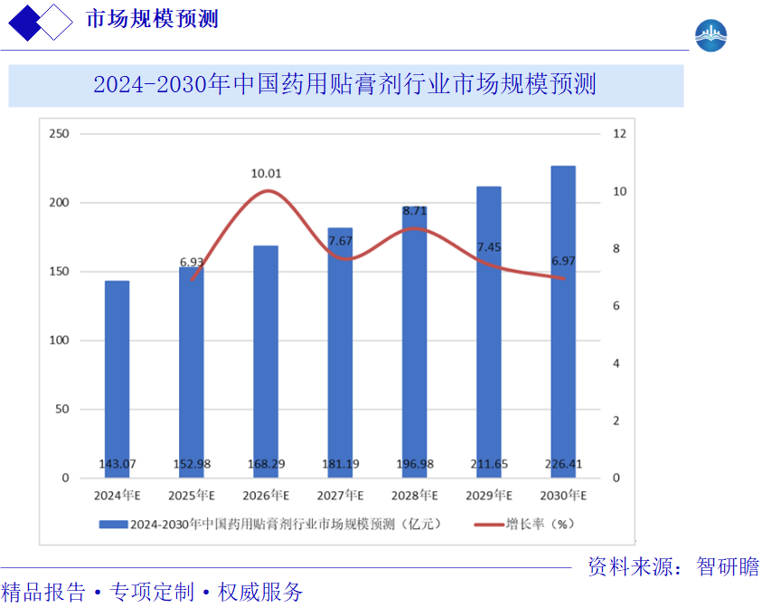 2024-2030年中国药用贴营剂行业市场规模预测图片