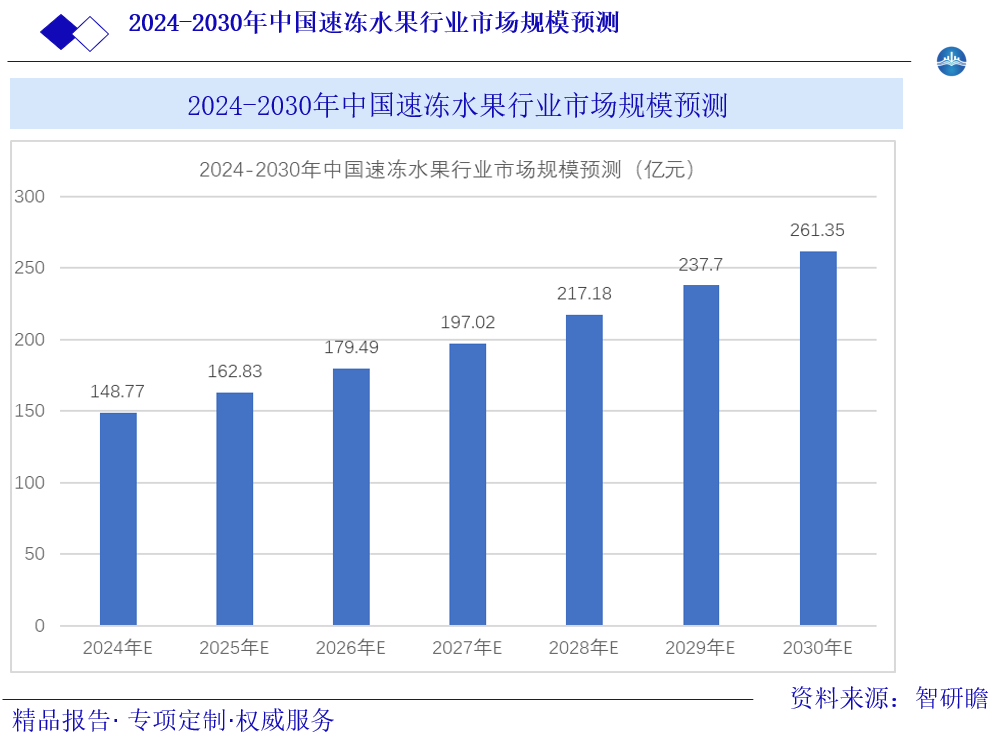 2024-2030年中国速冻水果行业市场规模预测图片