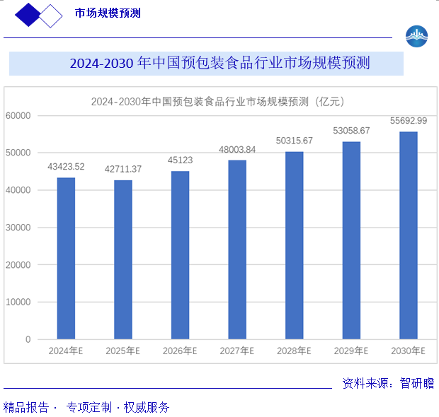 2024-2030 年中国预包装食品行业市场规模预测图片