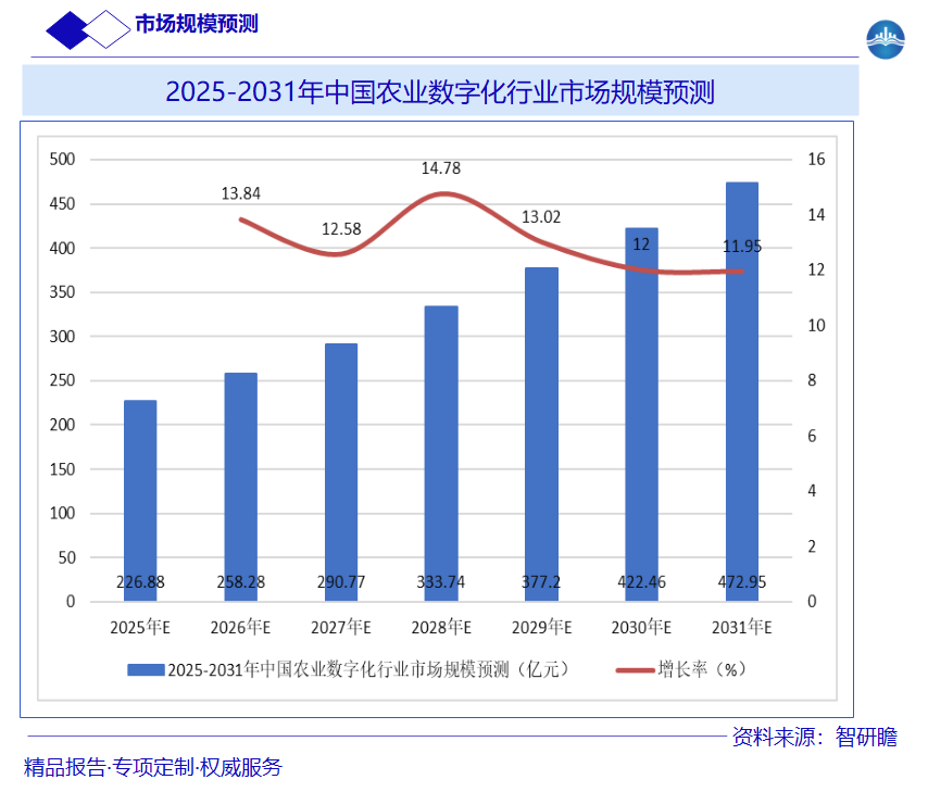 2025-2031年中国农业数字化行业市场规模预测图片