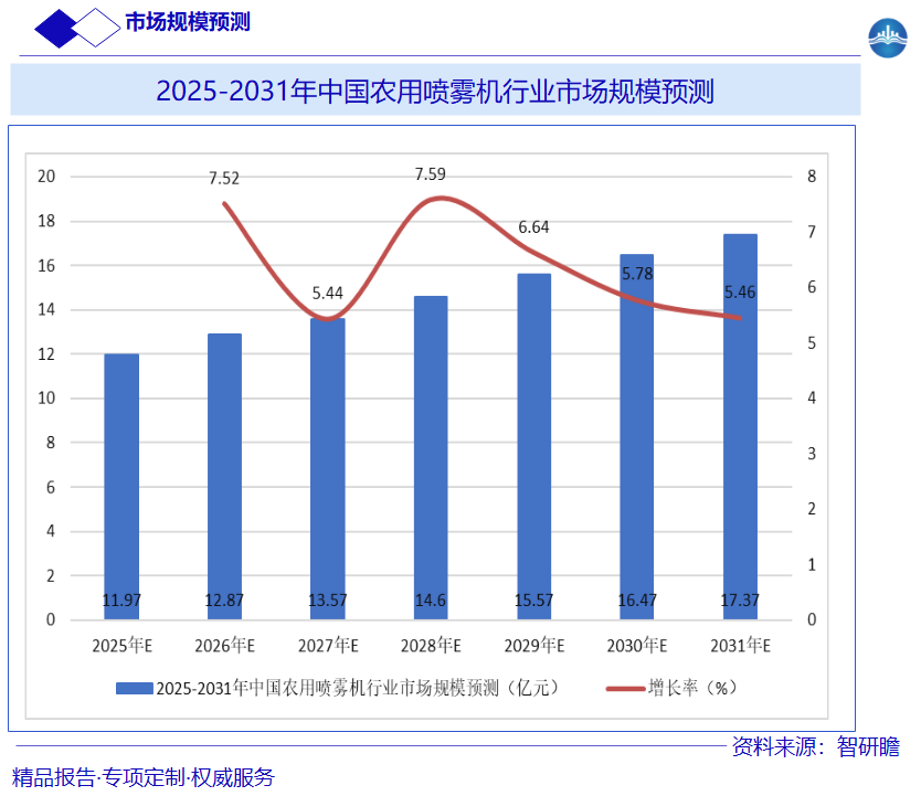 2025-2031年中国农用喷雾机行业市场规模预测图片