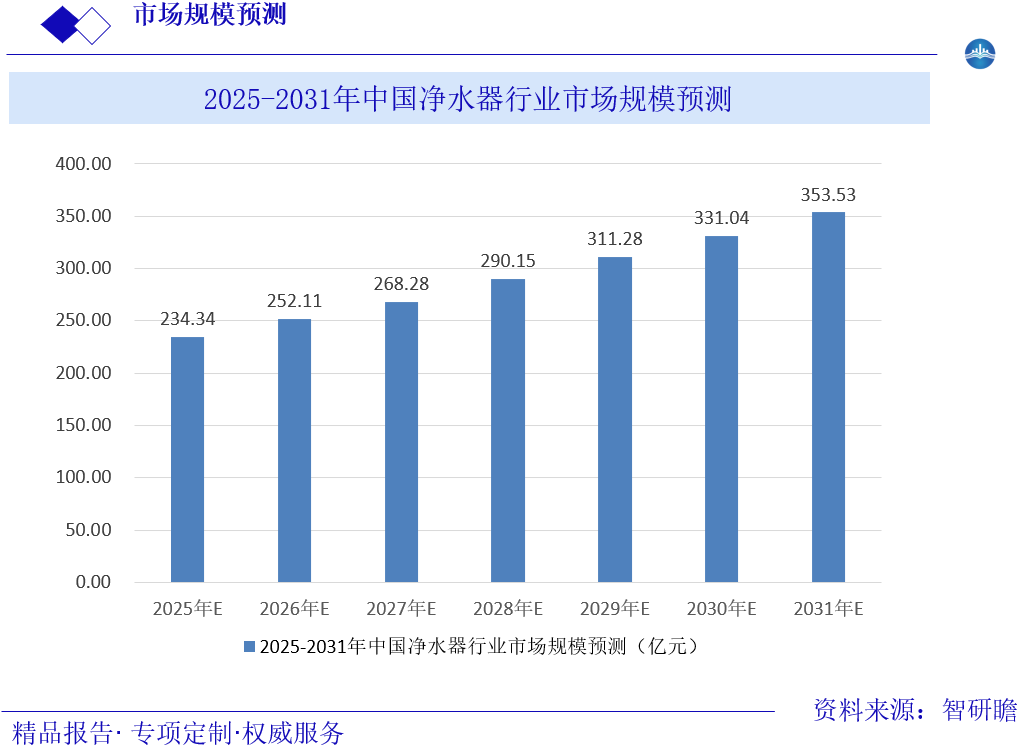 2025-2031年中国净水器行业市场规模预测图片