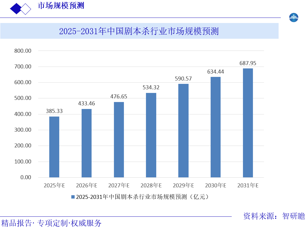 2025-2031年中国剧本杀行业市场规模预测图片