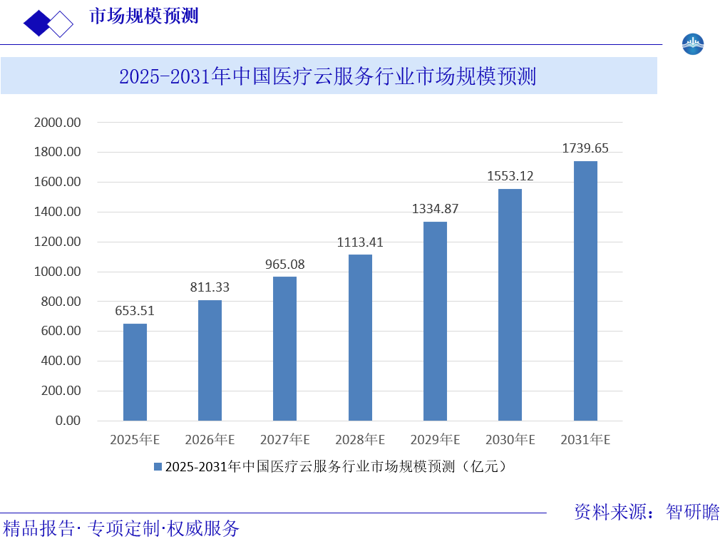 2025-2031年中国医疗云服务行业市场规模预测图片