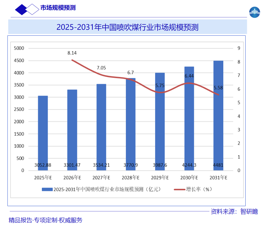 2025-2031年中国喷吹煤行业市场规模预测图片