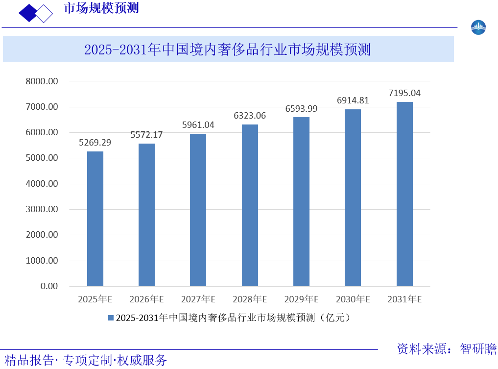 2025-2031年中国境内奢侈品行业市场规模预测图片