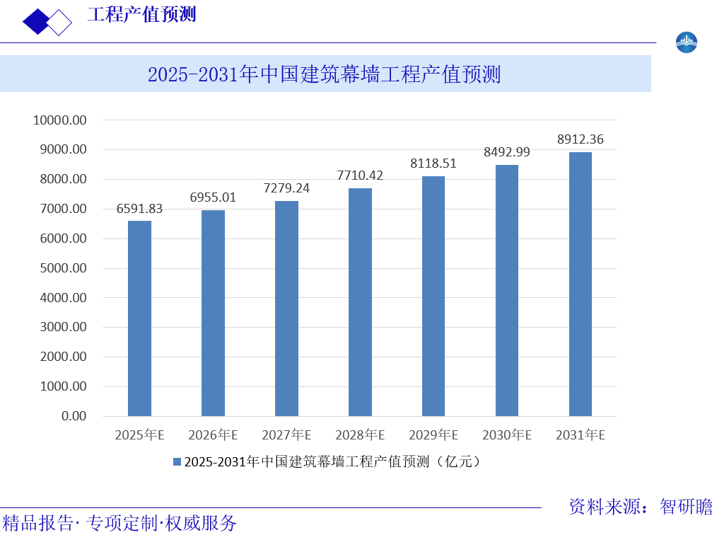 2025-2031年中国建筑幕墙工程产值预测图片