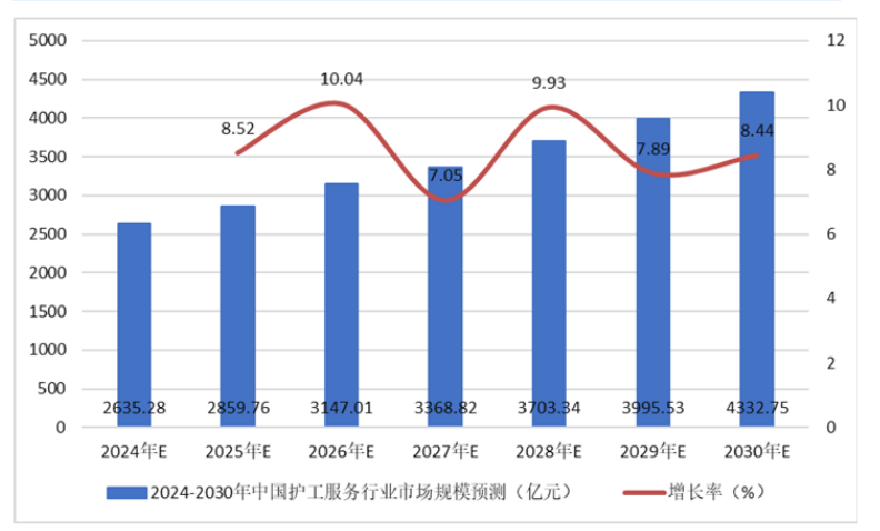 2025-2031年中国护工服务行业市场规模预测图片