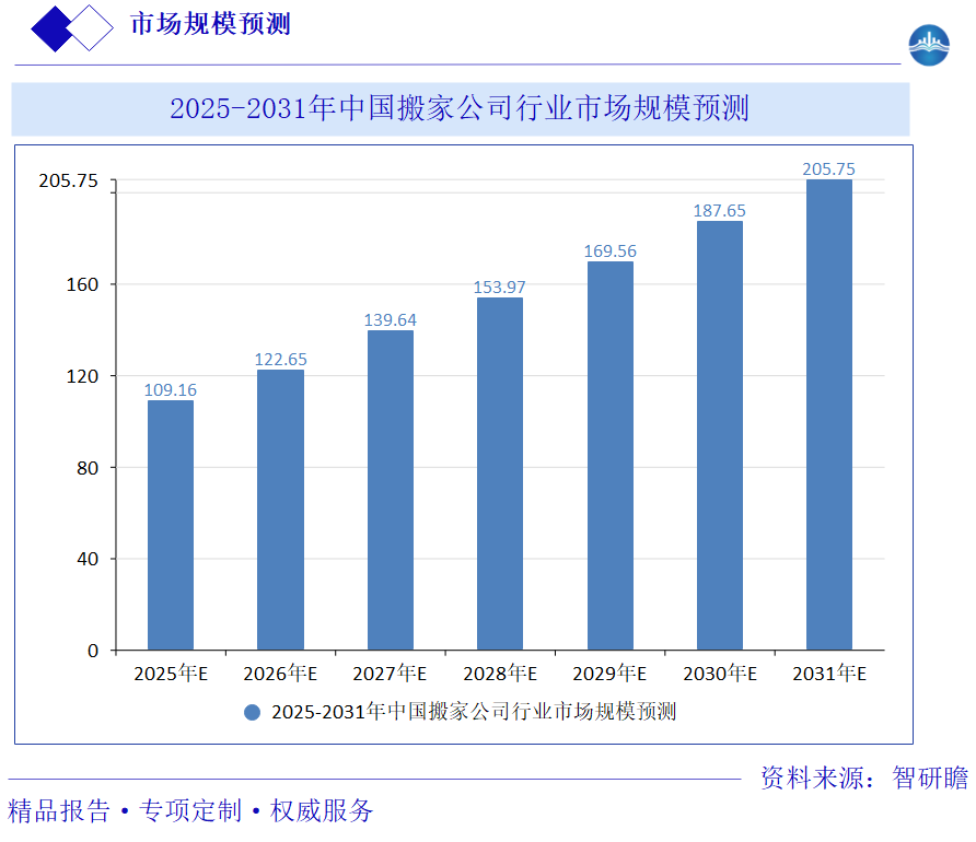 2025-2031年中国搬家公司行业市场规模预测图片