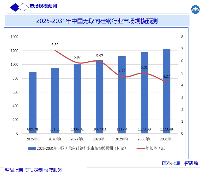 2025-2031年中国无取向硅钢行业市场规模预测图片