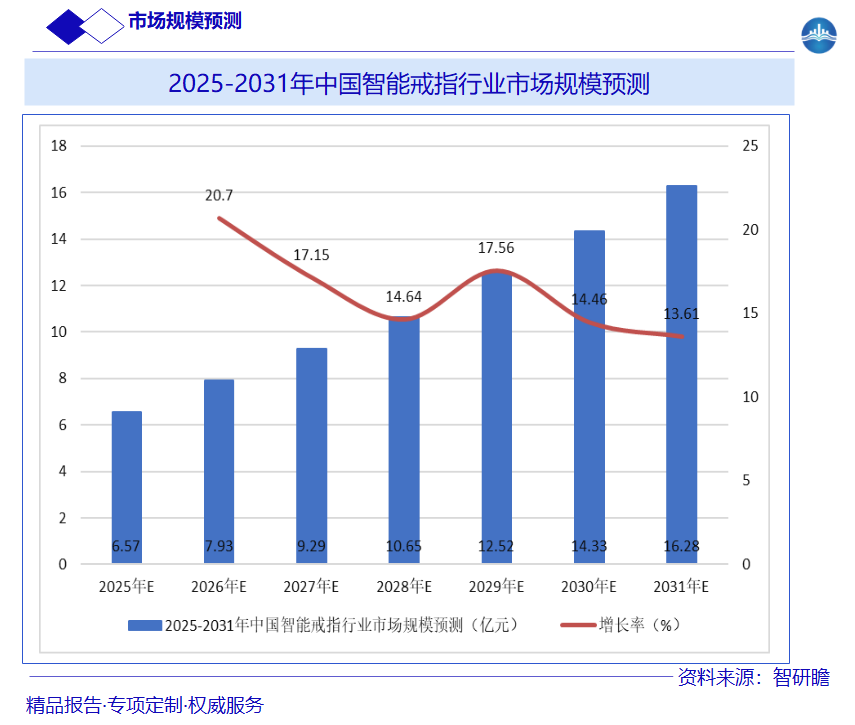 2025-2031年中国智能戒指行业市场规模预测图片