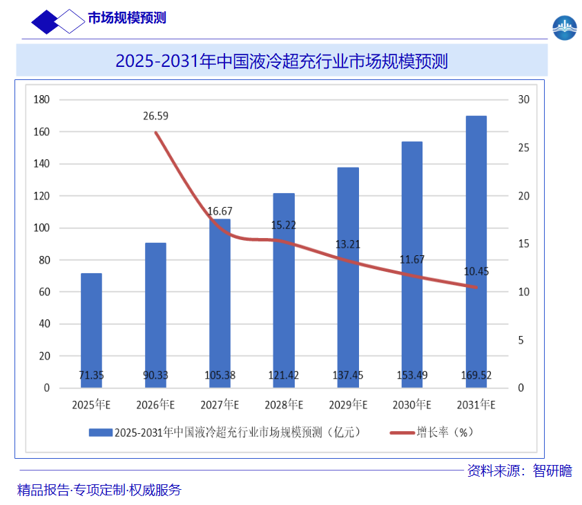 2025-2031年中国液冷超充行业市场规模预测图片