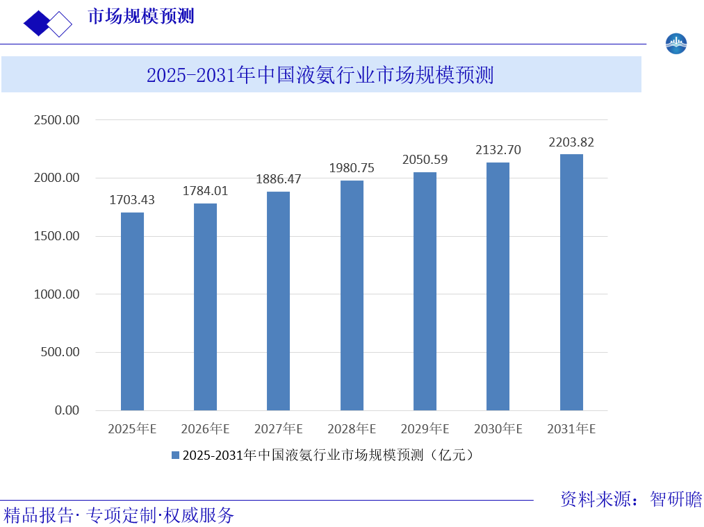 2025-2031年中国液氨行业市场规模预测图片