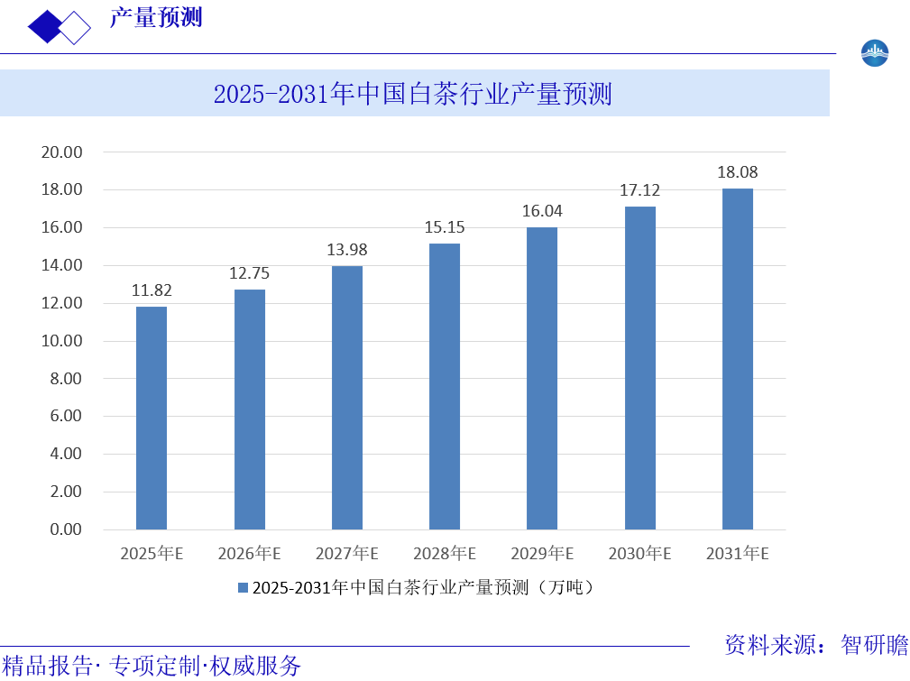 2025-2031年中国白茶行业产量预测图片