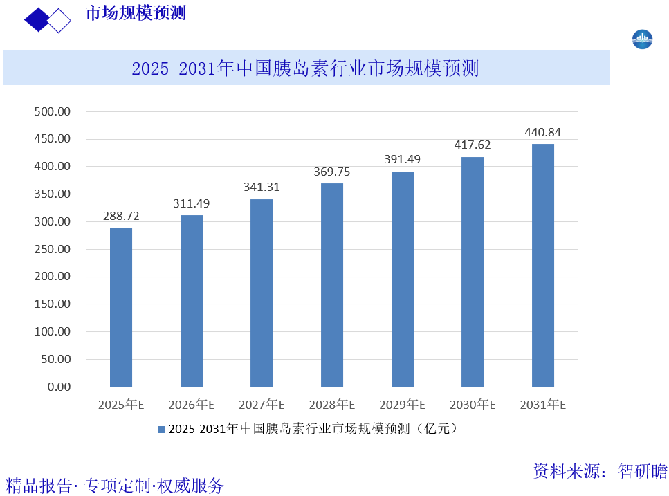 2025-2031年中国胰岛素行业市场规模预测图片