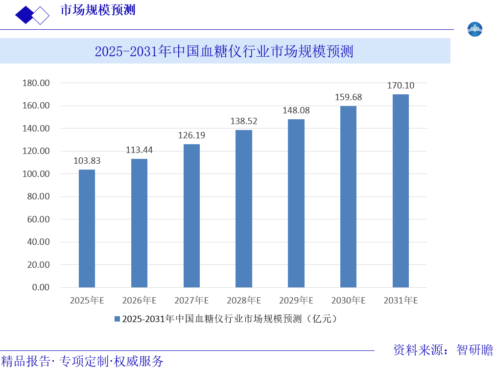 2025-2031年中国血糖仪行业市场规模预测图片