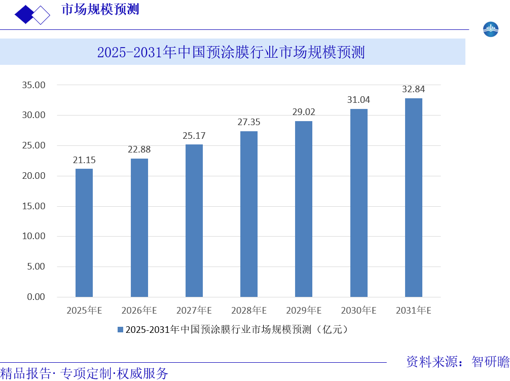 2025-2031年中国预涂膜行业市场规模预测图片