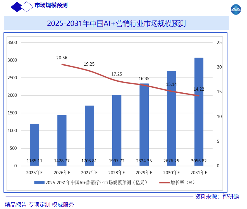 2025-2031年中国A1+营销行业市场规模预测图片