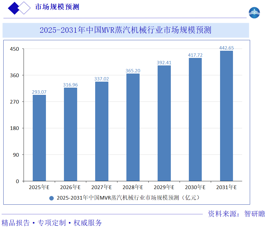 2025-2031年中国MVR蒸汽机械行业市场规模预测图片