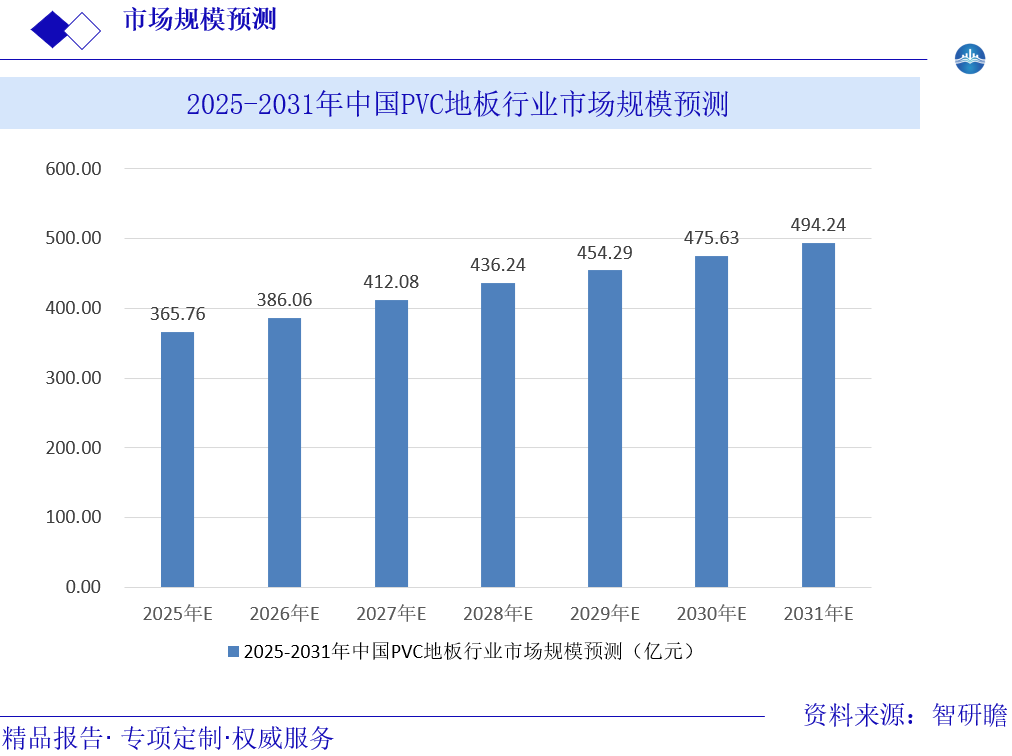 2025-2031年中国PVC地板行业市场规模预测图片