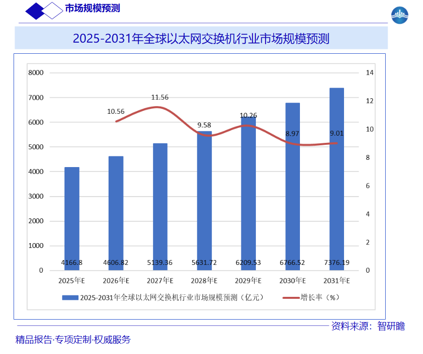 2025-2031年全球以太网交换机行业市场规模预测图片