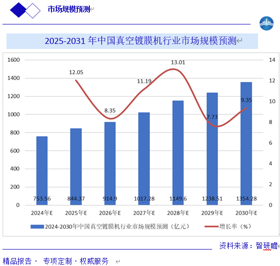 2025-2031 年中国真空镀膜机行业市场规模预测图片