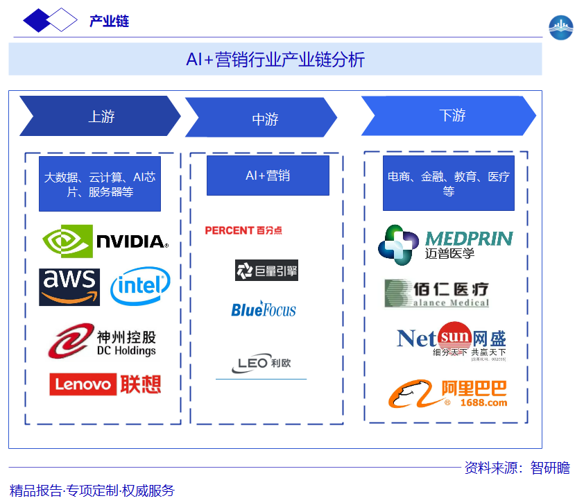 AI+营销行业产业链分析图片