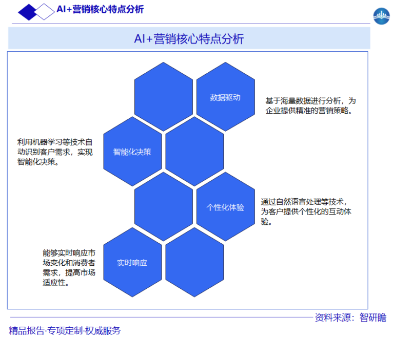 Al+营销核心特点分析图片