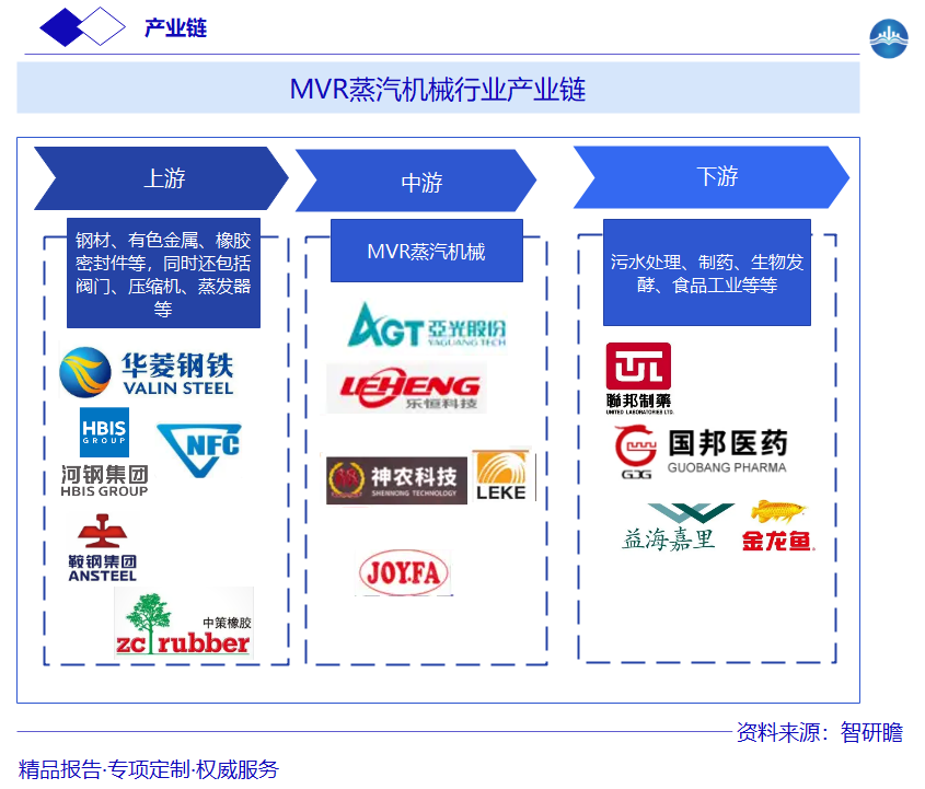 MVR蒸汽机械行业产业链图片