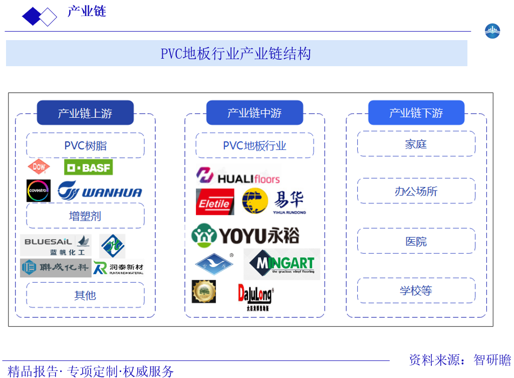 PVC地板行业产业链结构图片