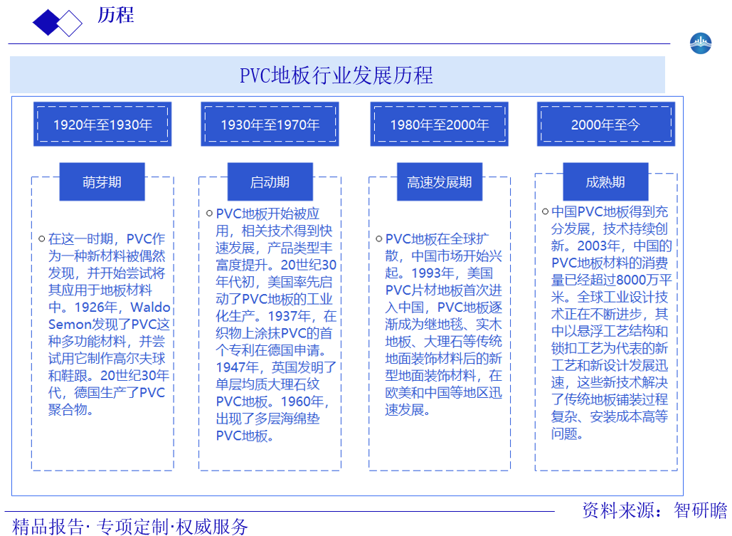 PVC地板行业发展历程图片