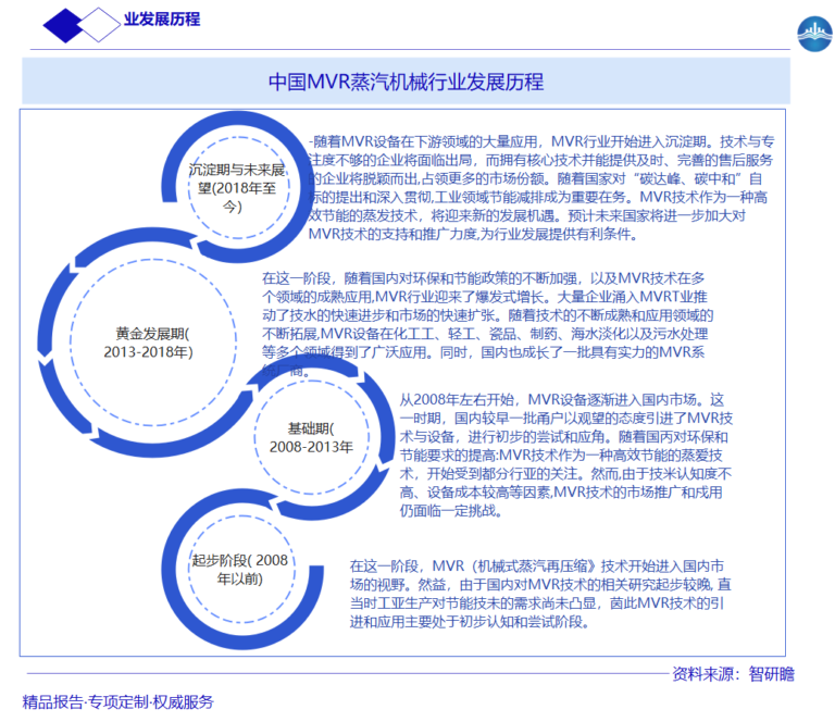 中国MVR蒸汽机械行业发展历程图片