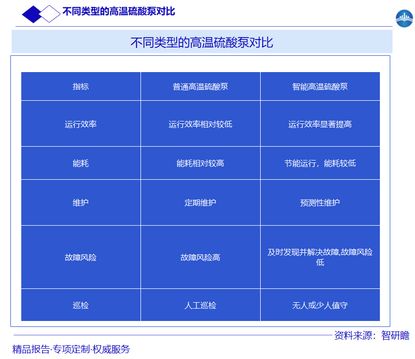 不同类型的高温硫酸泵对比图片