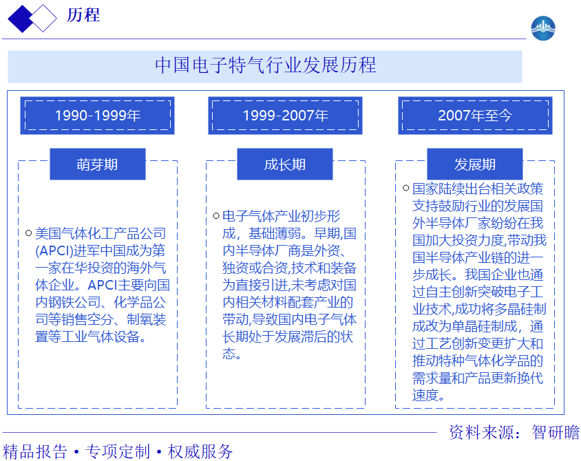 中国电子特气行业发展历程图片