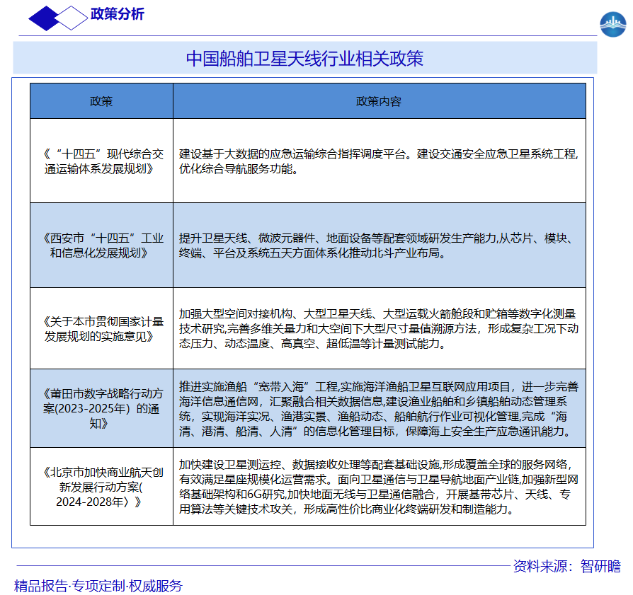 中国船舶卫星天线行业相关政策图片