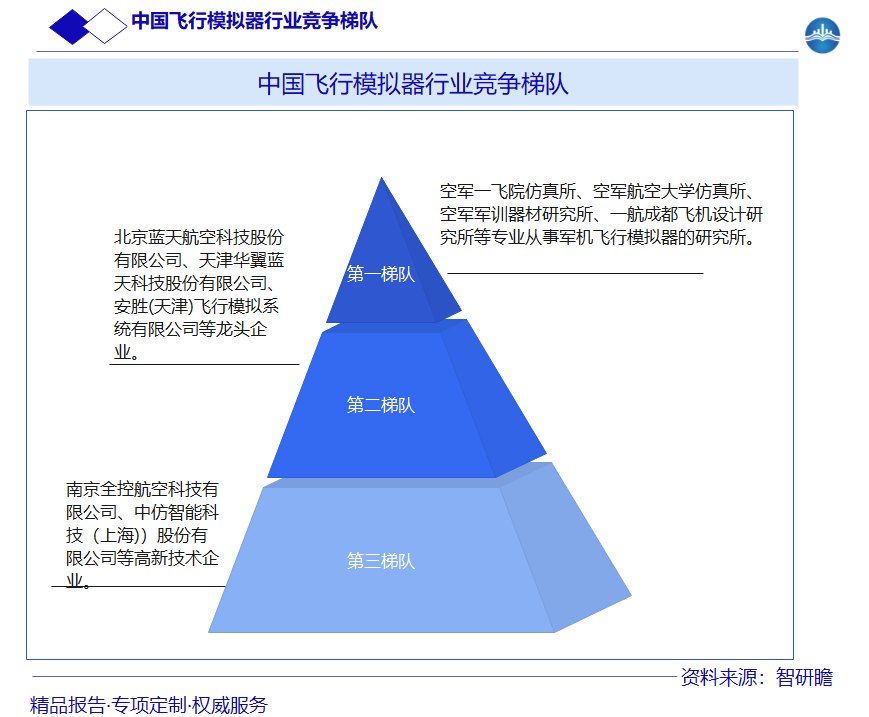 中国飞行模拟器行业竞争梯队图片