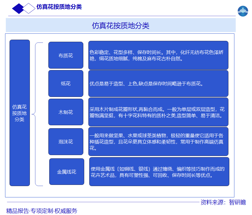 仿真花按质地分类图片