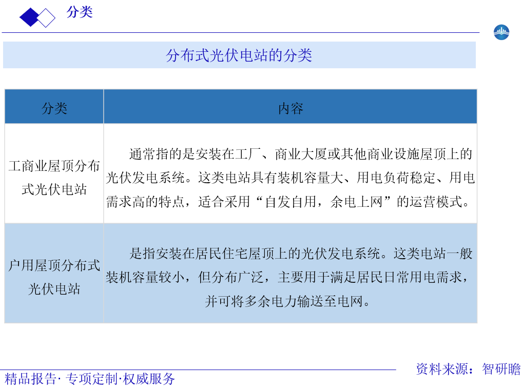 分布式光伏电站的分类图片