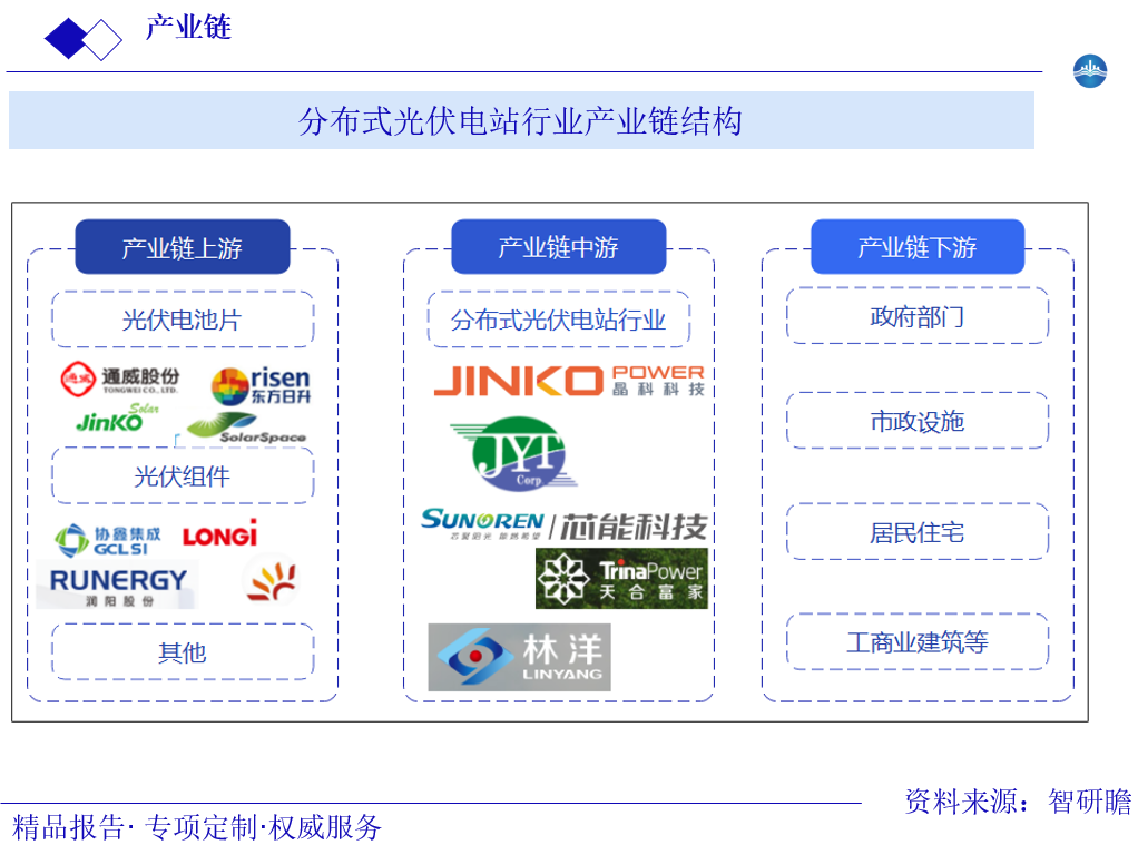 分布式光伏电站行业产业链结构图片