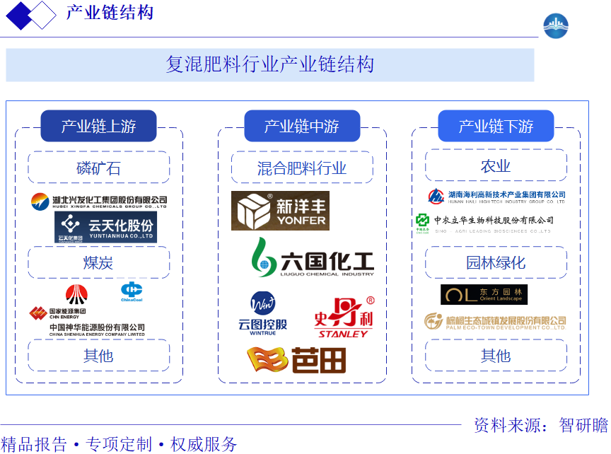 复混肥料行业产业链结构图片