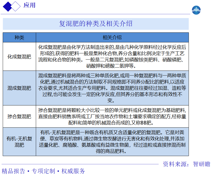 复混肥的种类及相关介绍图片