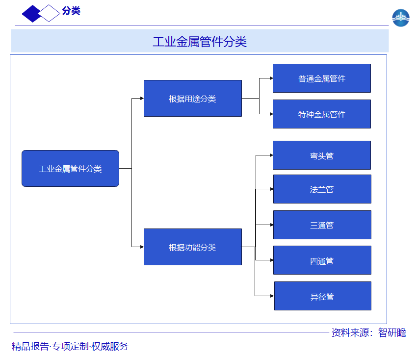 工业金属管件分类图片