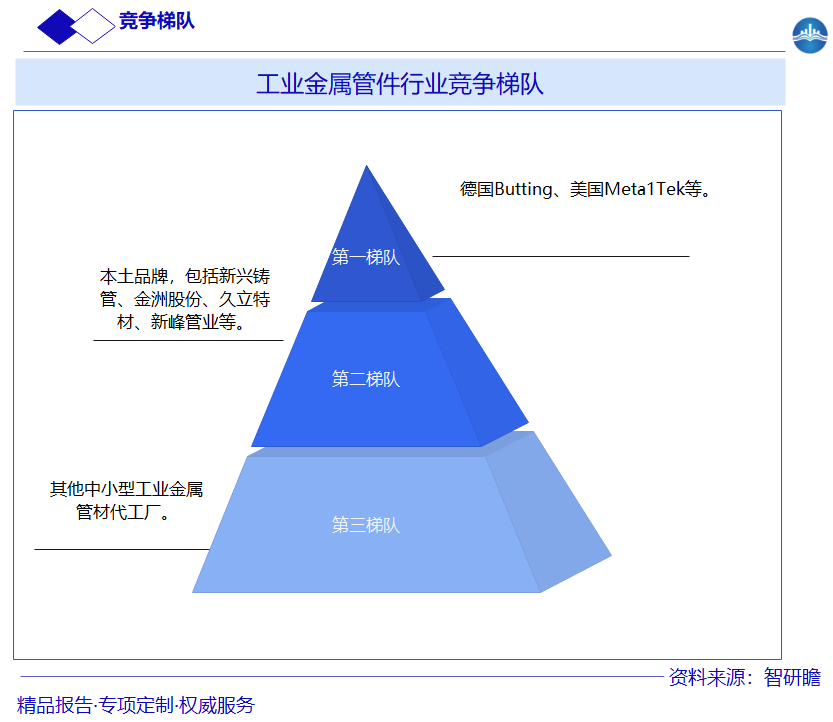 工业金属管件行业竞争梯队图片