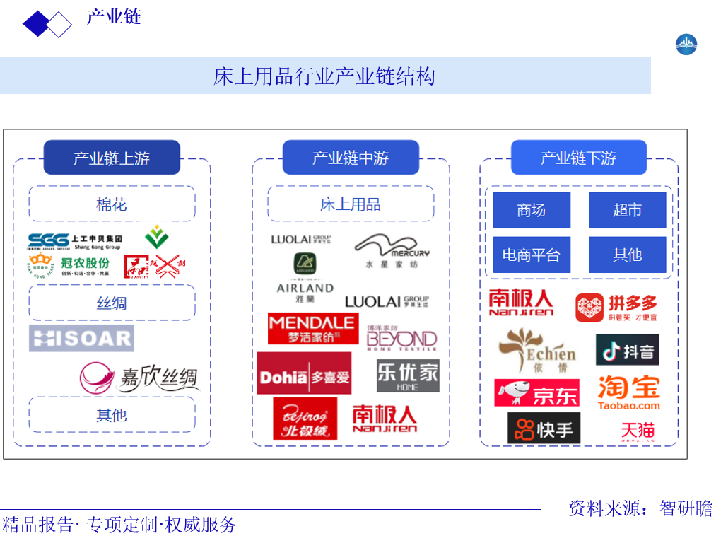 床上用品行业产业链结构图片