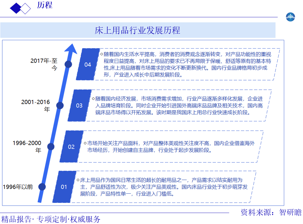 床上用品行业发展历程图片