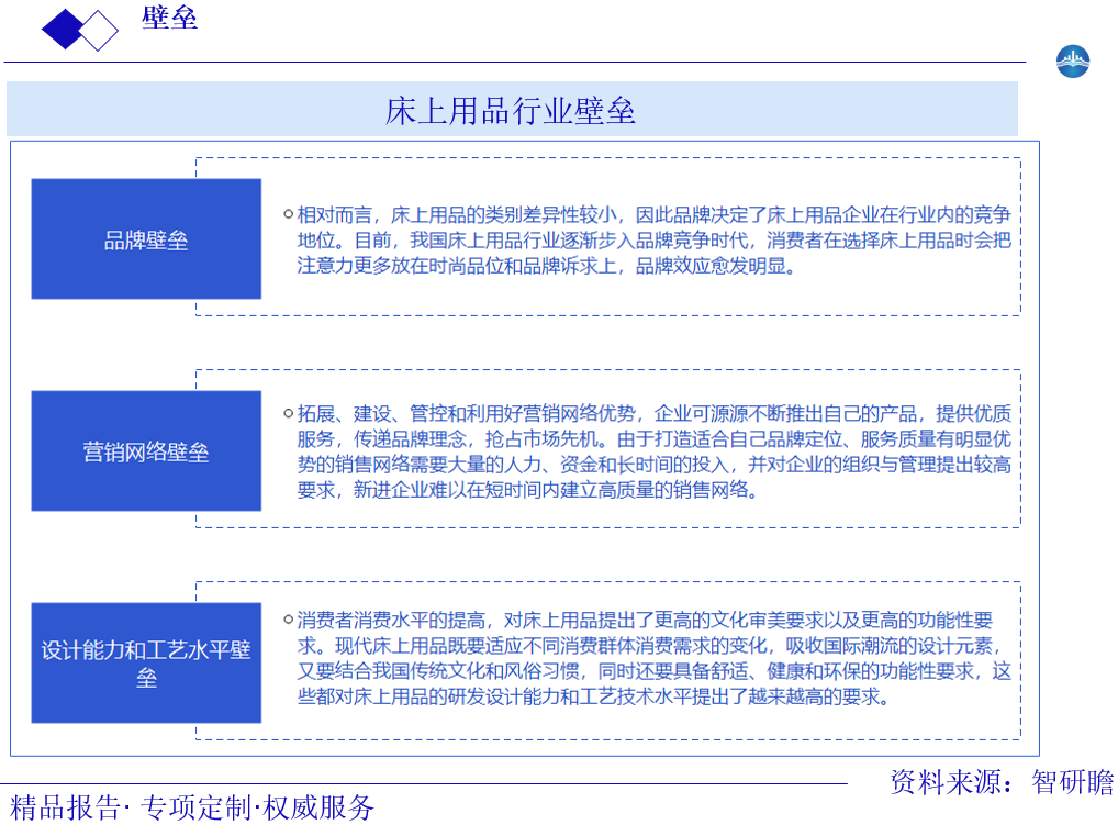 床上用品行业壁垒图片