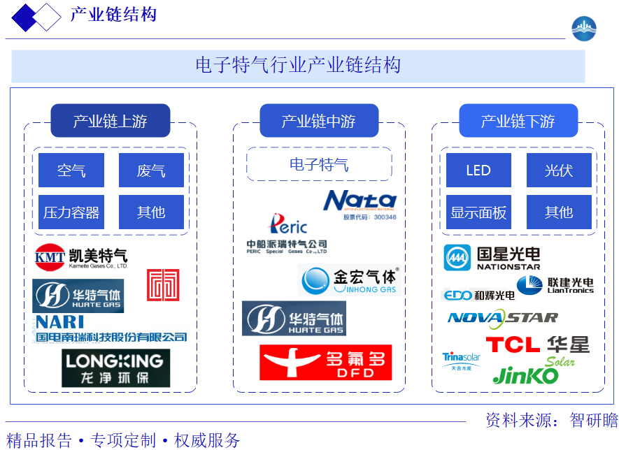 电子特气行业产业链结构图片