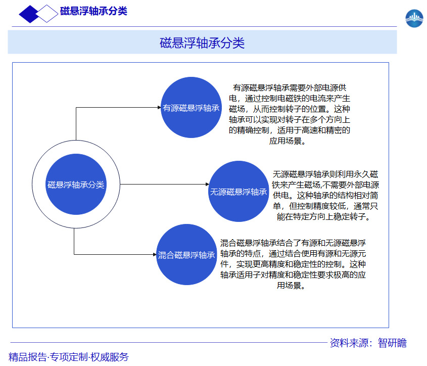 磁悬浮轴承分类图片