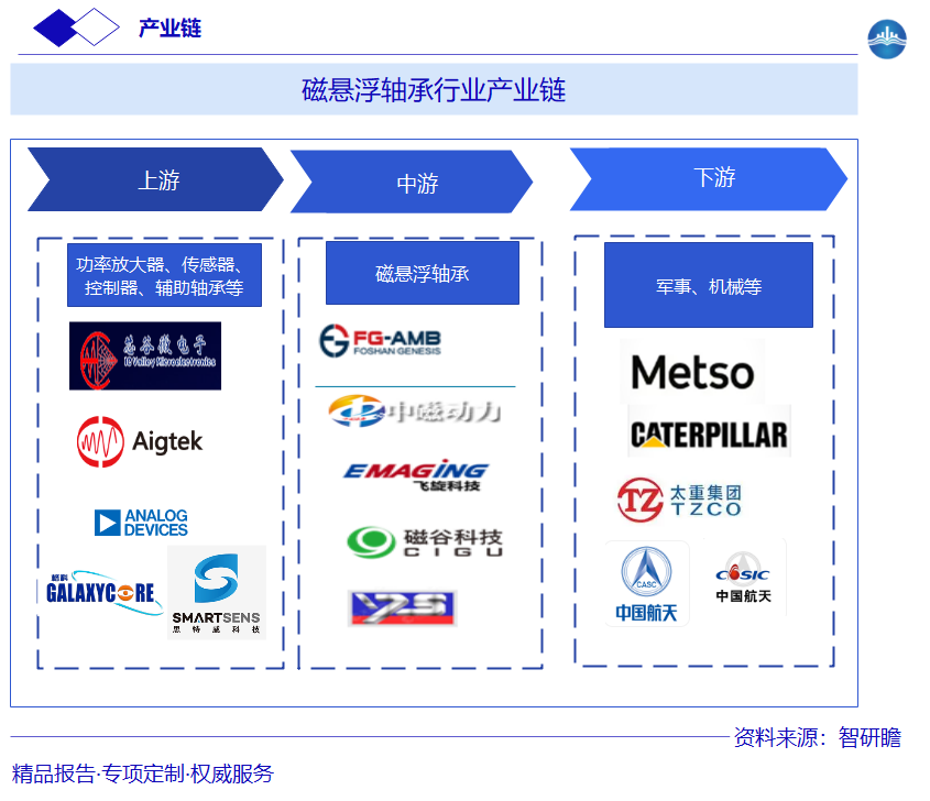 磁悬浮轴承行业产业链图片