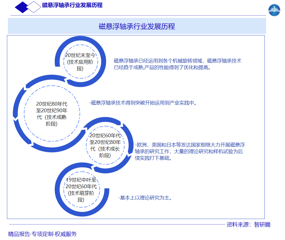 磁悬浮轴承行业发展历程图片